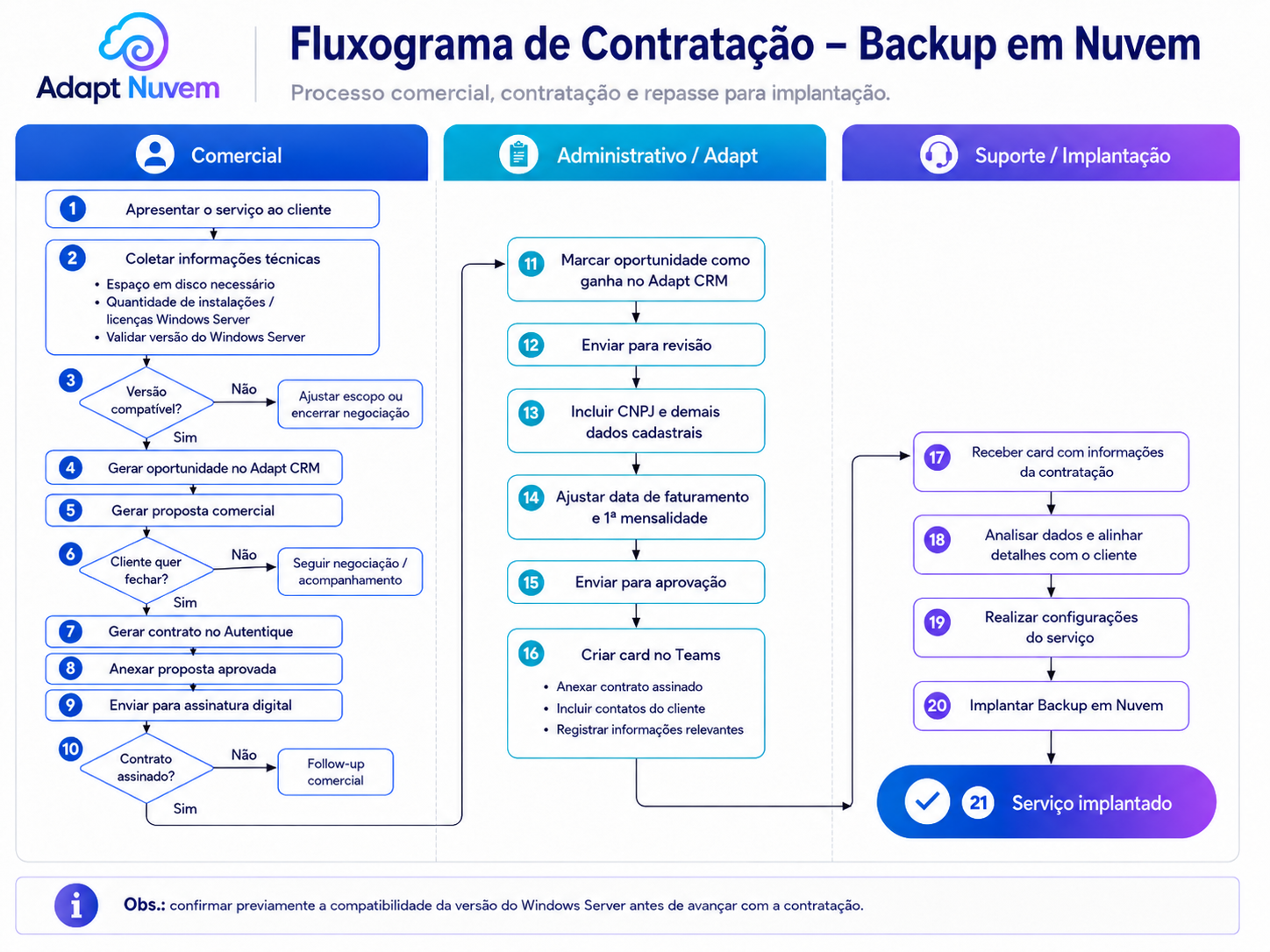 fluxograma contratação Backup Nuvem.png