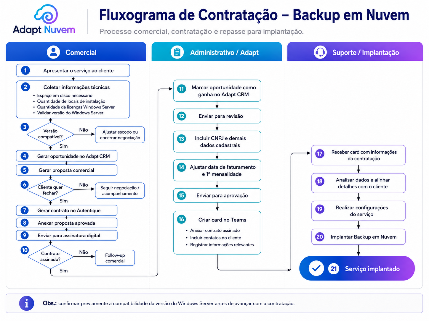 fluxograma contratação Backup Nuvem.png